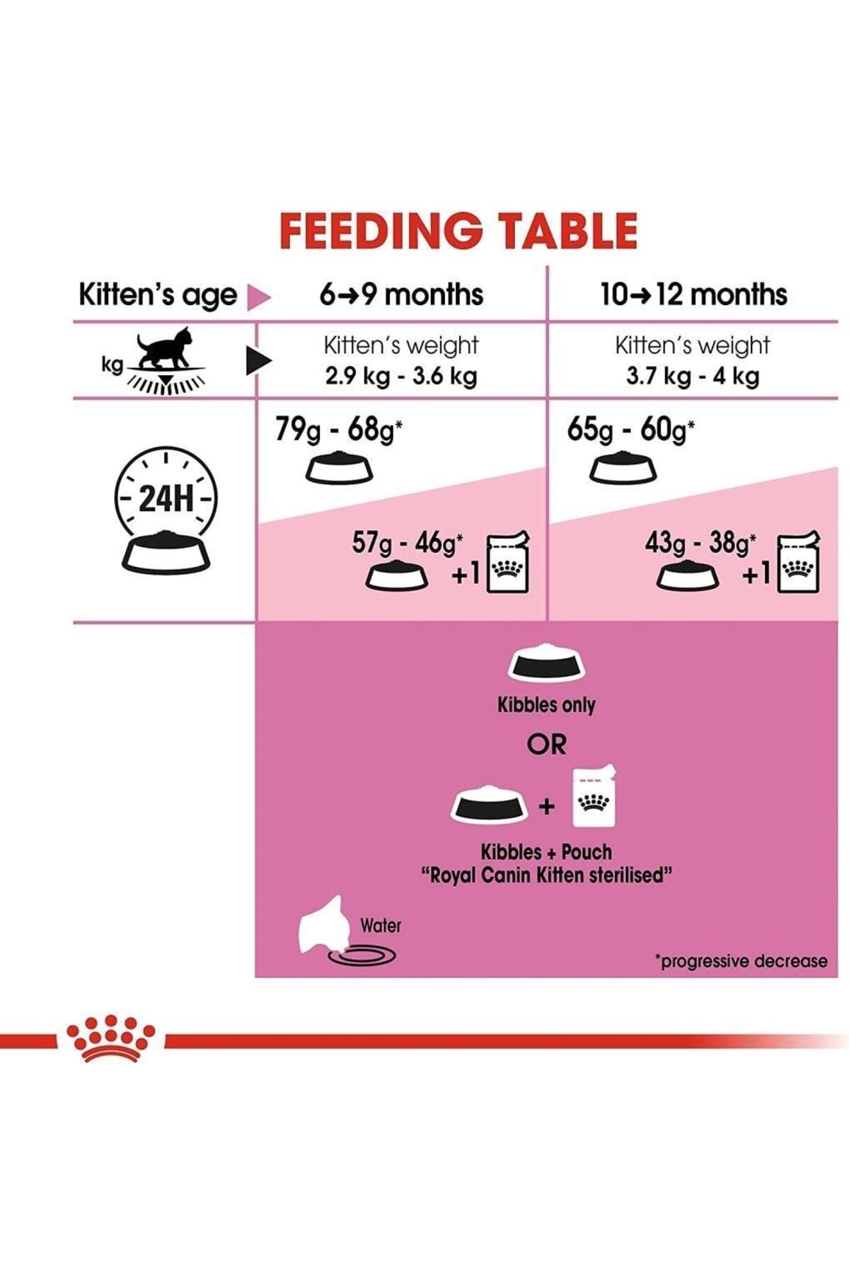 غذای خشک بچه‌گربه رویال کنین Royal Canin Kitten Sterilised، ۲ کیلوگرم
