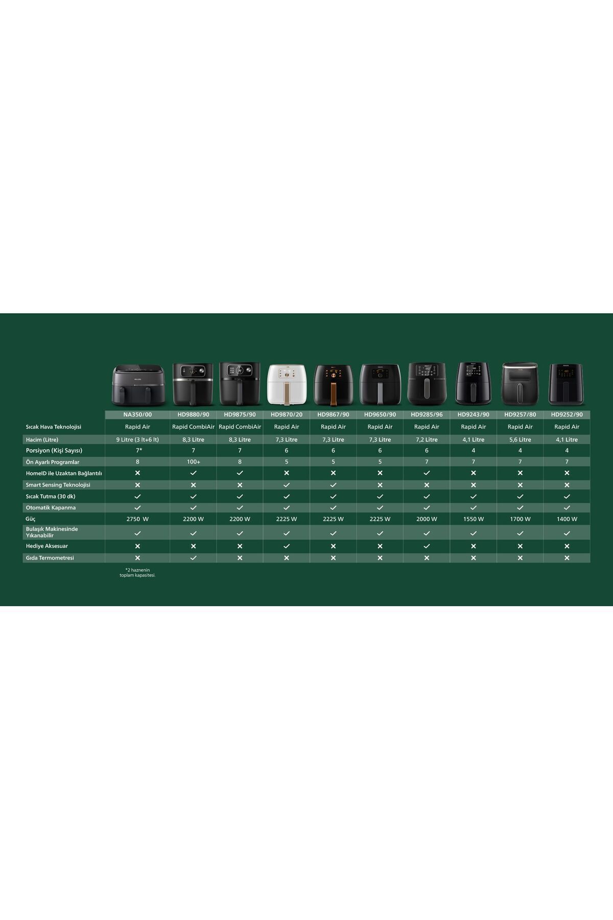 سرخ کن ایرفرایر سری 3000 XL قیف با ظرفیت 5.6 لیتر مشکی HD9257 80 اورجینال Philips
