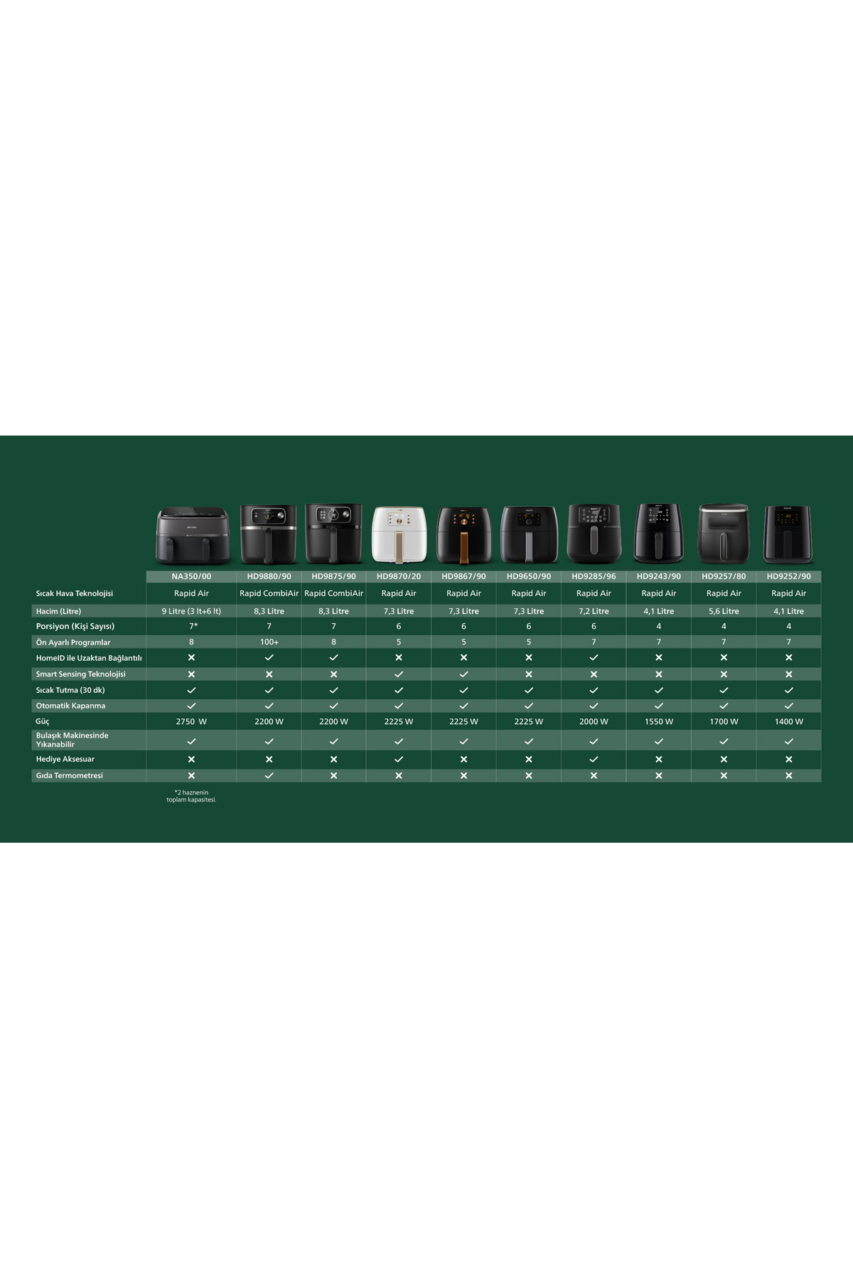 سرخ کن 7000 سری XXL هواسردکن اتصال از راه دور 2 کیلوگرم قیف با ظرفیت 8.3 لیتر HD9875 90 اورجینال Philips